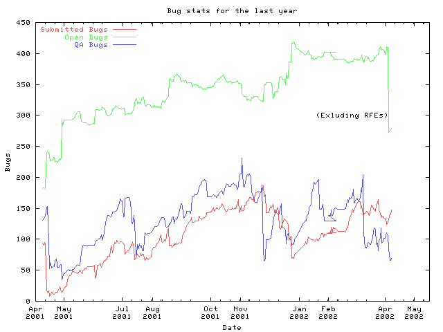 Bug stats graph