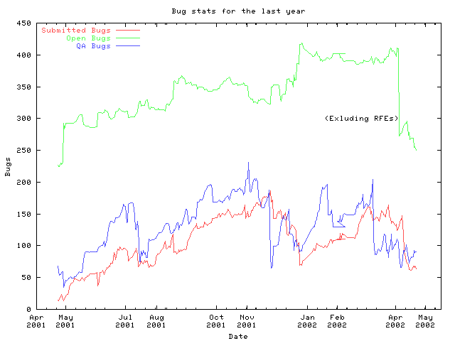 Bug stats graph