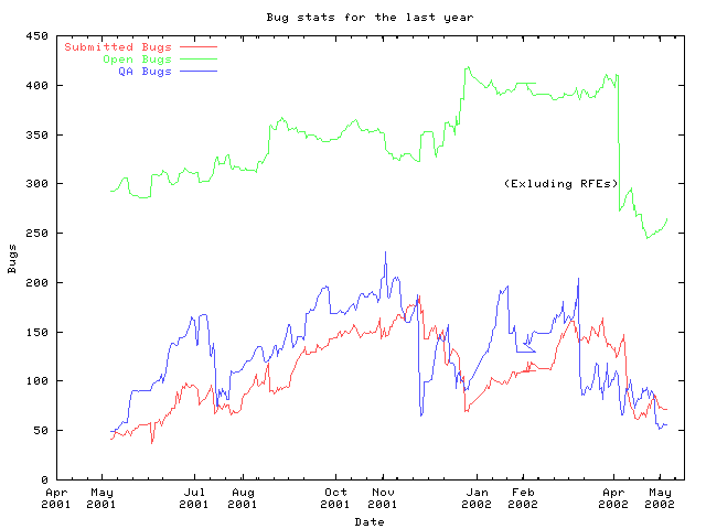 Bug stats graph