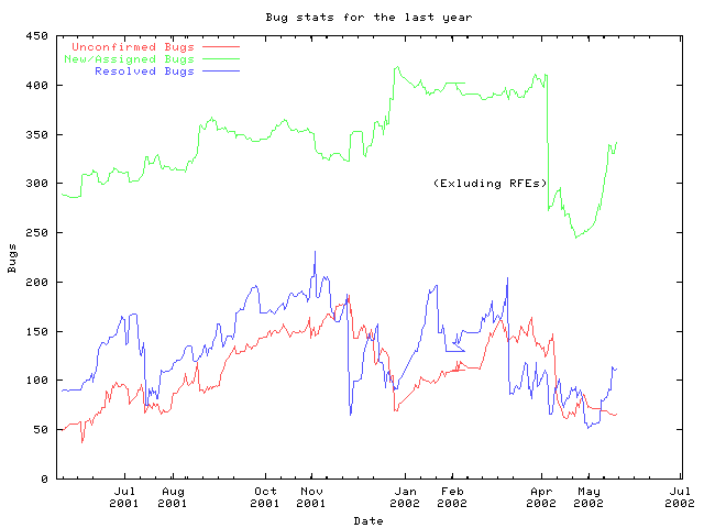 Bug stats graph