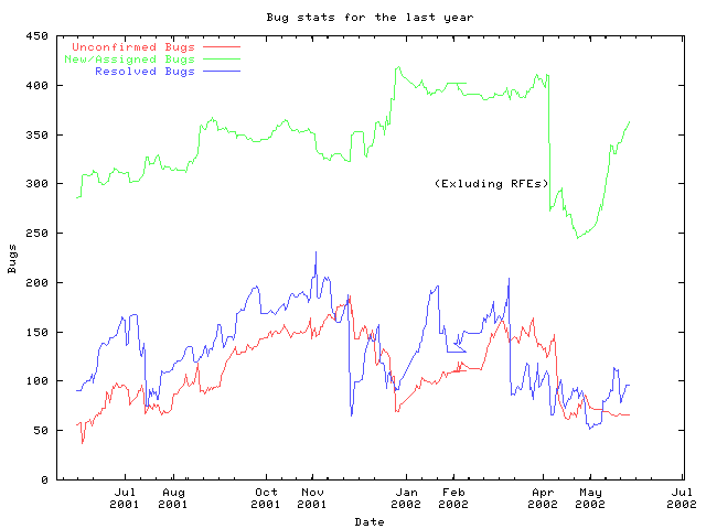 Bug stats graph