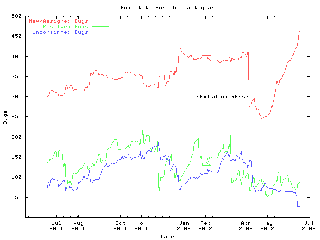 Bug stats graph