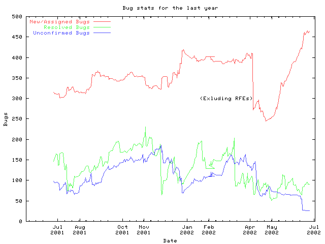 Bug stats graph