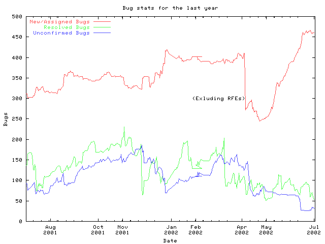 Bug stats graph