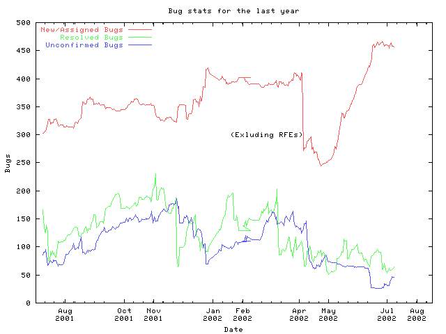 Bug stats graph