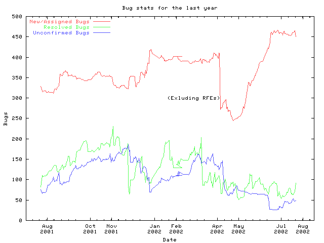 Bug stats graph